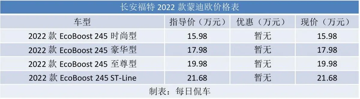 动力储备足 油耗可高可低 胎噪偏大 福特蒙迪欧至尊型试驾测评插图