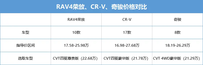 老对手再重逢，RAV4、CR-V、奇骏全面对比，能否继续三分天下？插图3