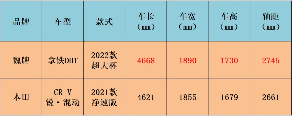 试完本田CR-V锐·混动，再试拿铁DHT，才知道谁是我想要的车型插图6