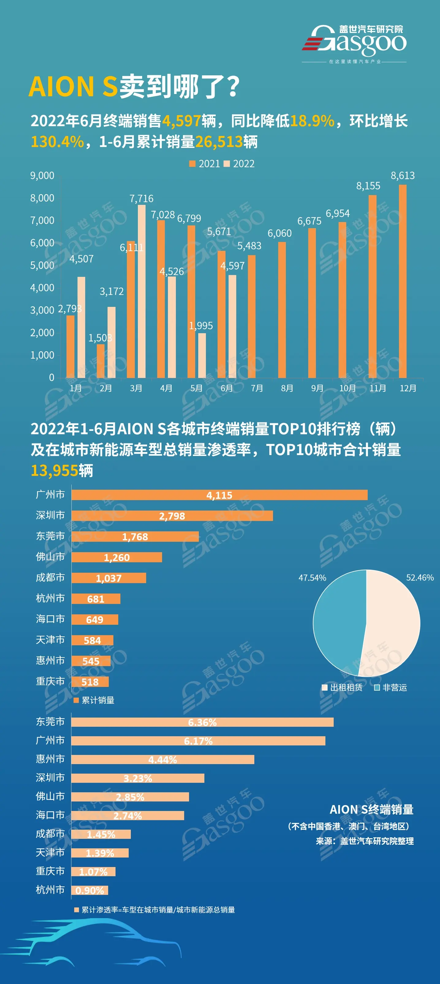 AION S都卖到哪了？销量前10的城市排名插图