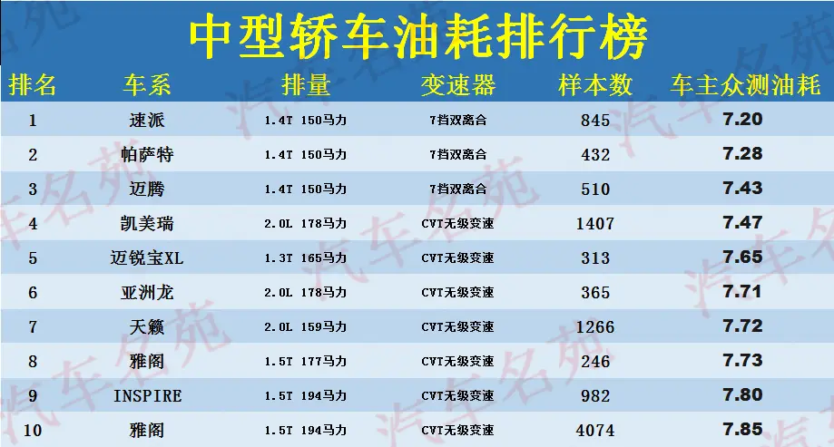 中型轿车油耗榜更新：1-45名，迈腾季军，凯美瑞力压雅阁、天籁！插图