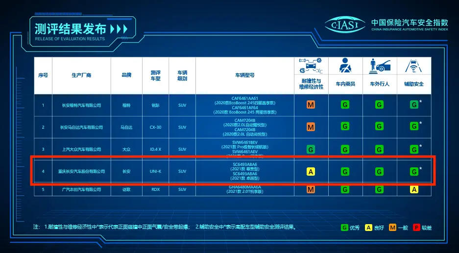 中保研最新榜单出炉，长安UNI-K实力抢镜插图2