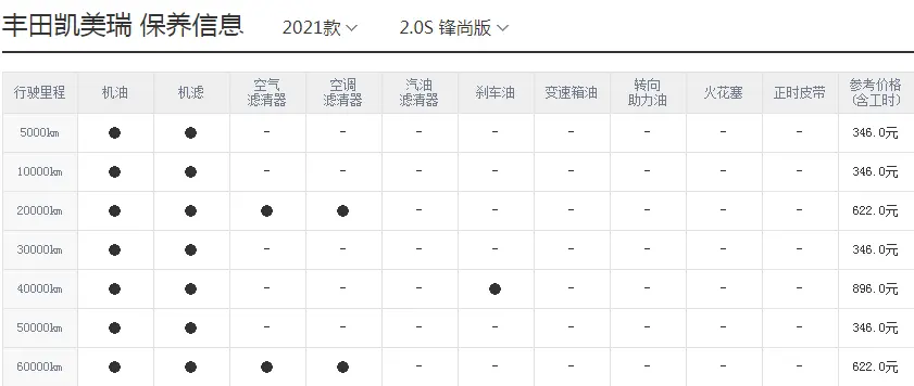 凯美瑞搭载2.0L发动机，每个月油费仅807.3元，适合上下班代步？插图2