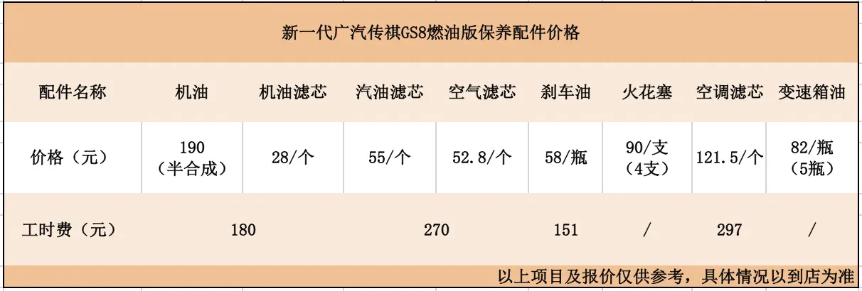 每个月要2400元？广汽传祺GS8燃油版用车成本分析！插图