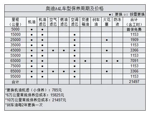 养一台豪华车贵不贵？带你解读奥迪A4L用车成本插图1