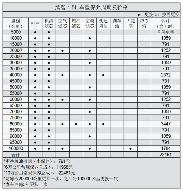 本田缤智用车成本分享，每月花费约998元插图4