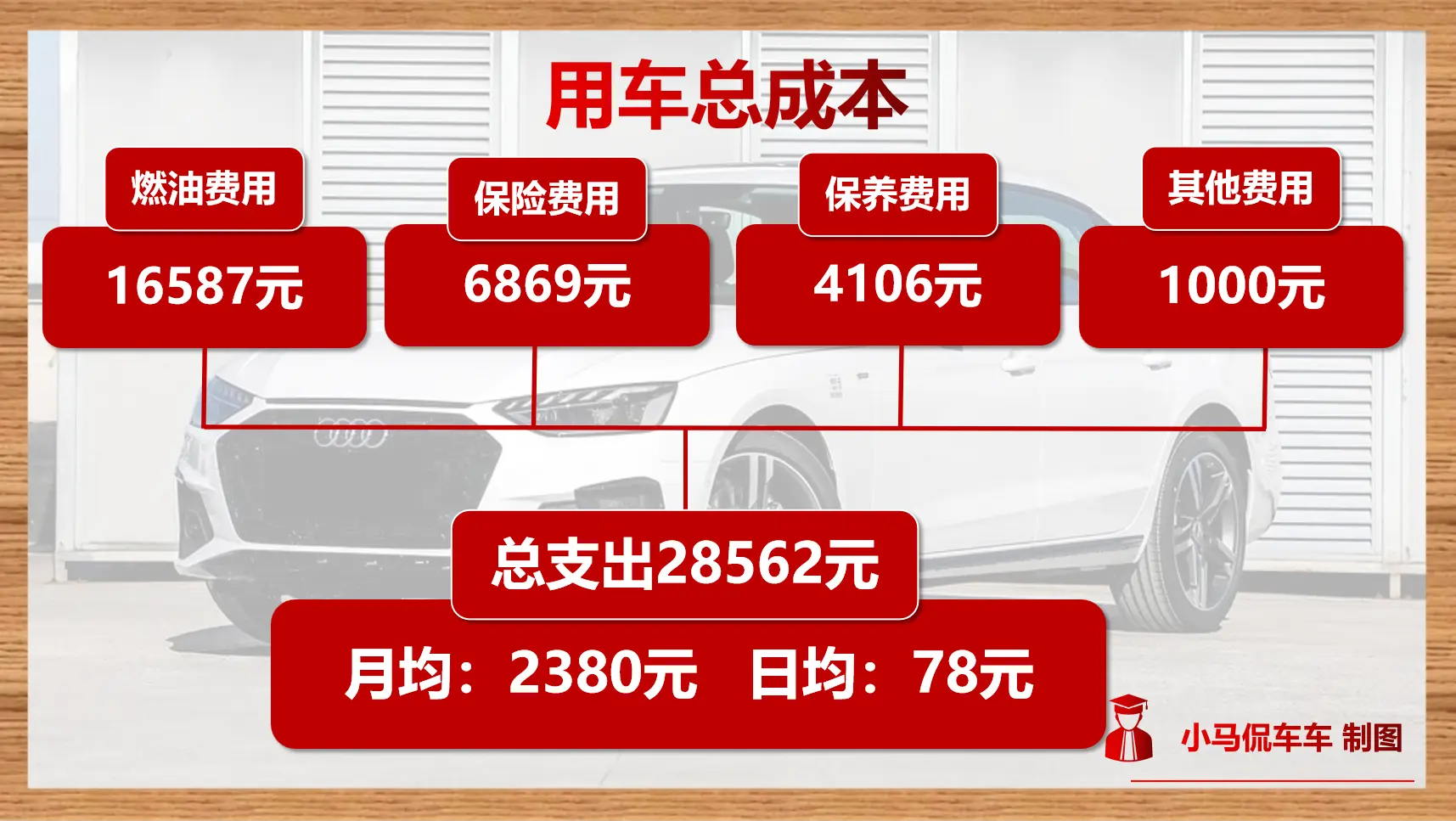 每个月需要2380元？40TFSI版本奥迪A4L养车成本分析！插图7