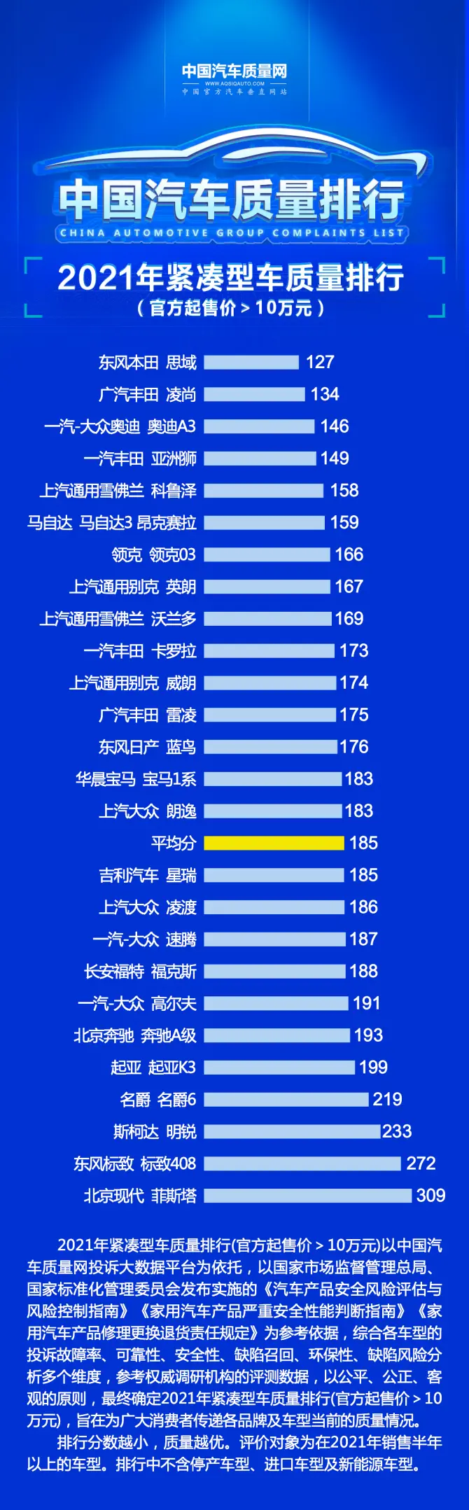 起售价10万以上的紧凑型轿车质量排名：思域夺冠 卡罗拉进前十插图