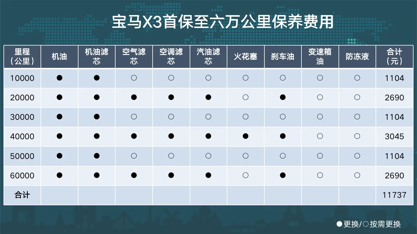 都需要换哪些配件？费用高吗？宝马X3六万公里周期性保养详细解析插图1