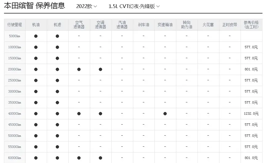 本田缤智养车成本分析，月均1554元！来了解一下插图5