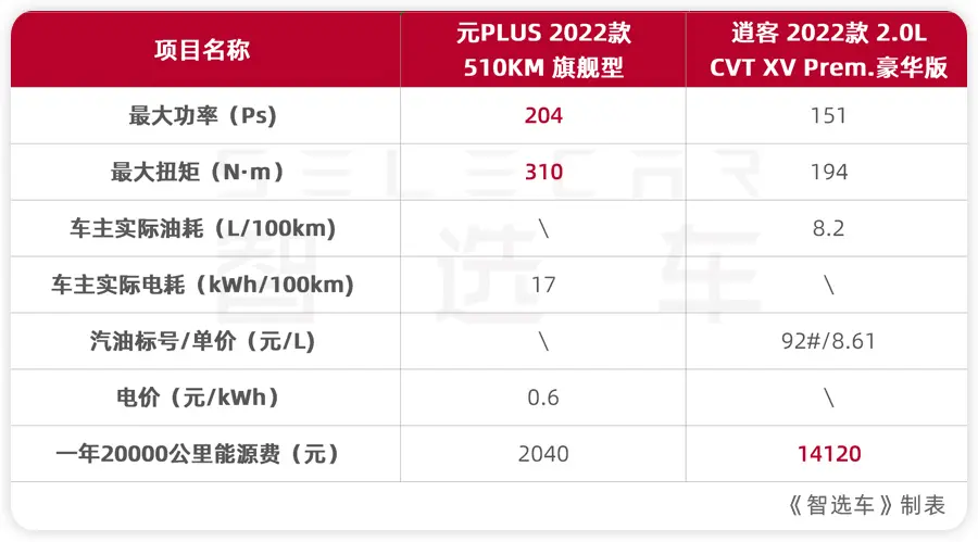 15万预算，从养车成本出发，比亚迪元PLUS比日产逍客能省多少钱？插图8