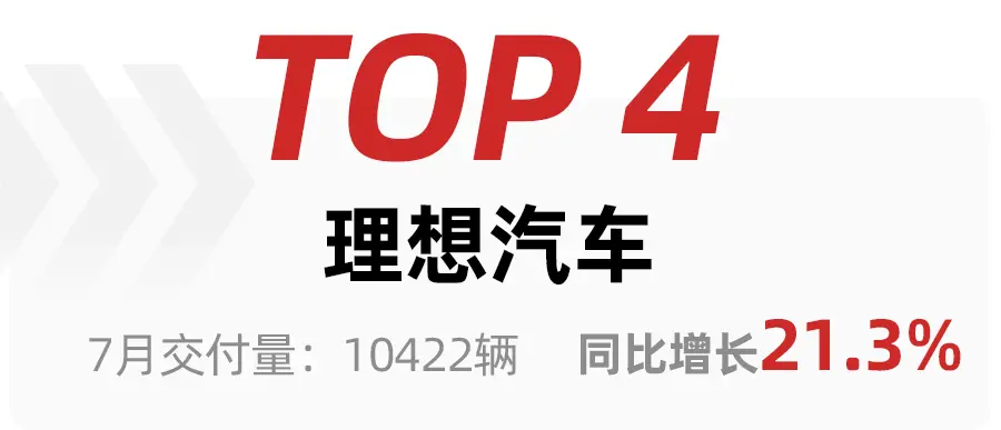 7月造车新势力交付量公布，蔚小理下滑，赛力斯大涨8873.6%插图5