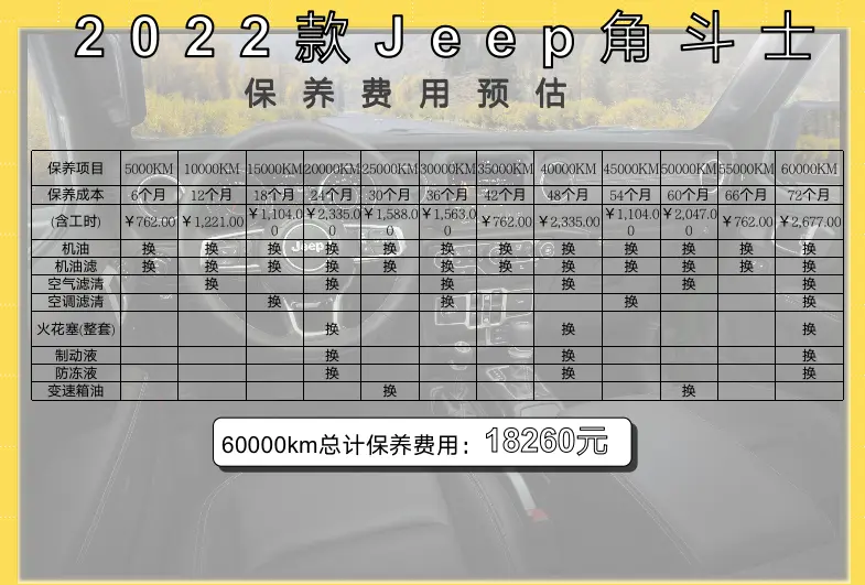 每月花费3224元 Jeep角斗士养车成本来了！插图7