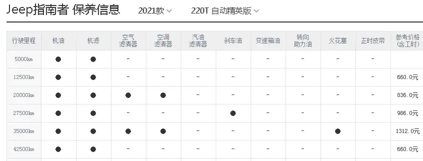 JEEP指南者养车成本分析，月均1711元！来了解一下插图5