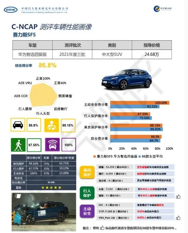 综合得分86.8%，赛力斯SF5华为智选四驱版碰撞成绩出炉插图1