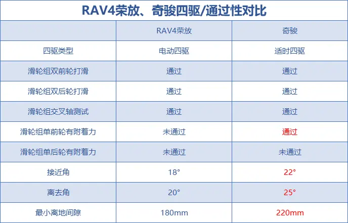 “年轻派”的较量，丰田RAV4荣放VS日产奇骏，20多万谁更值得选？插图24