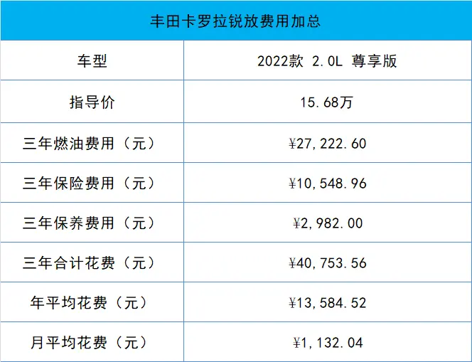 配2.0L+CVT！丰田卡罗拉锐放的养车成本表现如何？插图15