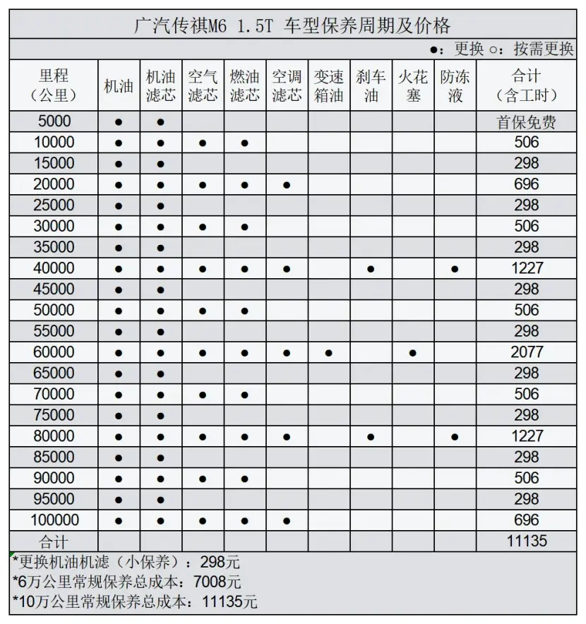 传祺M6常规保养成本，每个月194.7元？插图3