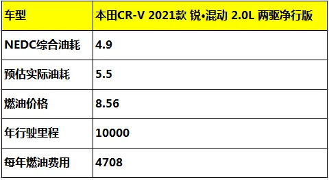 解析本田CR-V用车成本，20万级别家用车标杆插图3