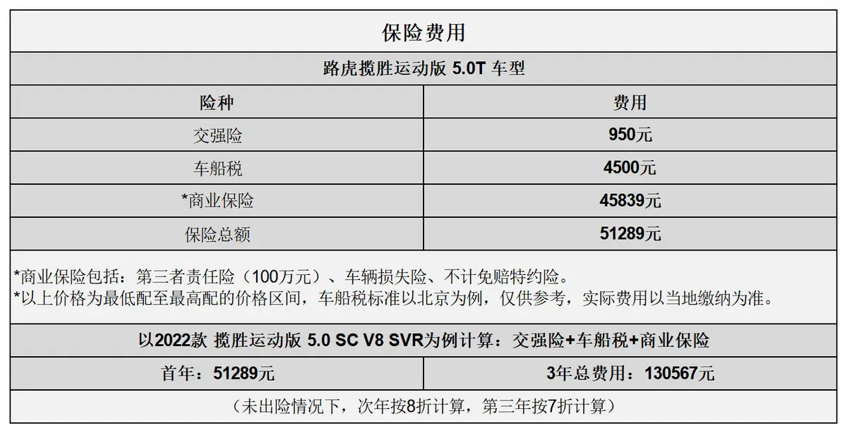 平均2.57元_km 路虎揽胜运动版用车成本分析插图5