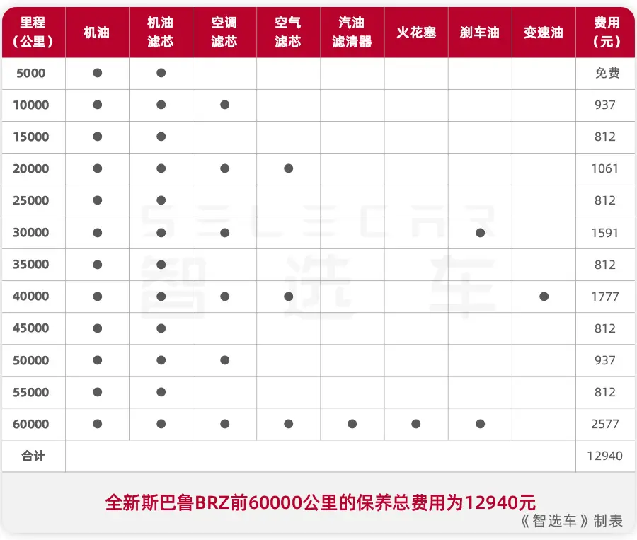 月花费差406元，全新宝马2系Coupe和全新斯巴鲁BRZ养车谁更便宜？插图11