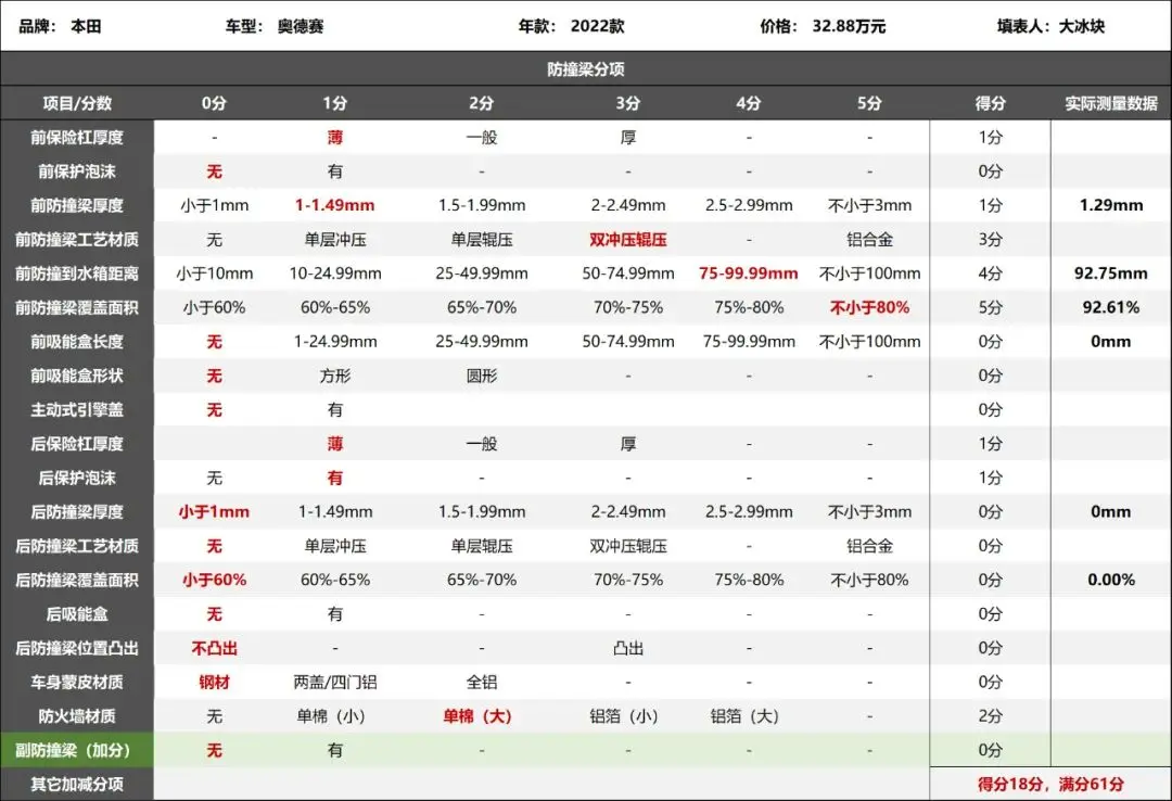 奥德赛：没有后防撞梁，花30万都不配有插图26