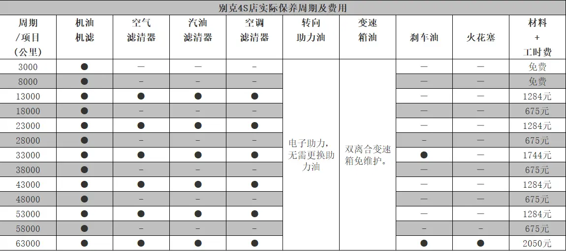 别克威朗的养车费用需要多少？插图1