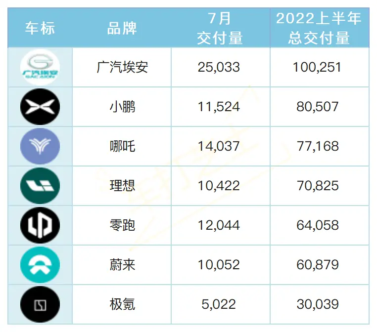 广汽埃安上半年卖10万辆，暂列交付第一，第二却不是蔚来_插图