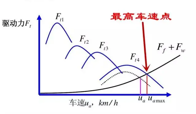 深入解读汽车配置表（6）：汽车动力三要素之最高车速插图3