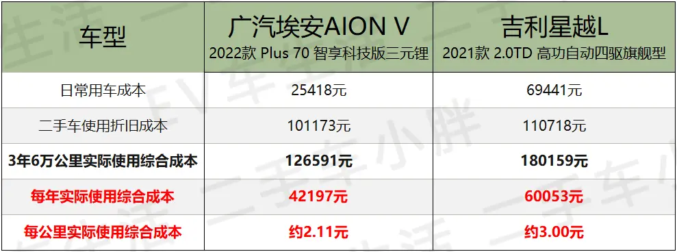 自主SUV之光，广汽AION V与吉利星越L，谁能省下更多钱？插图11