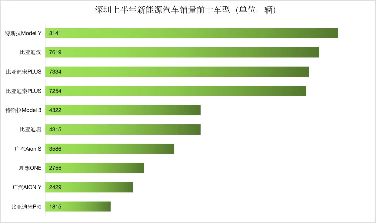 上半年新能源车销量城市排行：深圳渗透率接近50%插图7