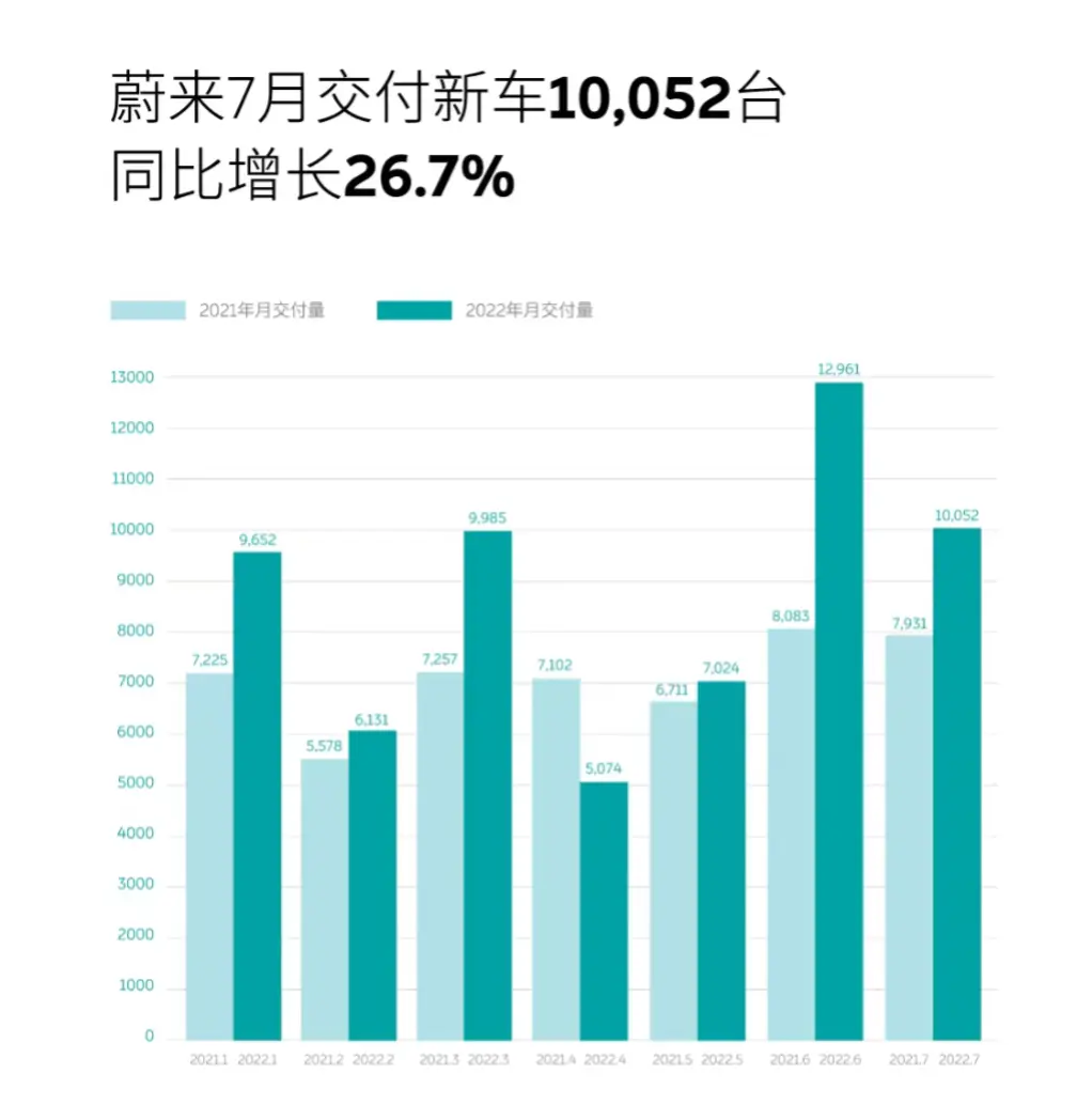 新势力7月销量点评，埃安一马当先，“华为汽车”再迎上涨插图4