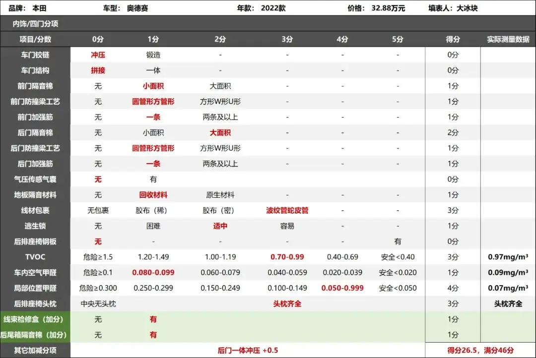 奥德赛：我们也没少花钱，为什么差距这么大呢？插图23