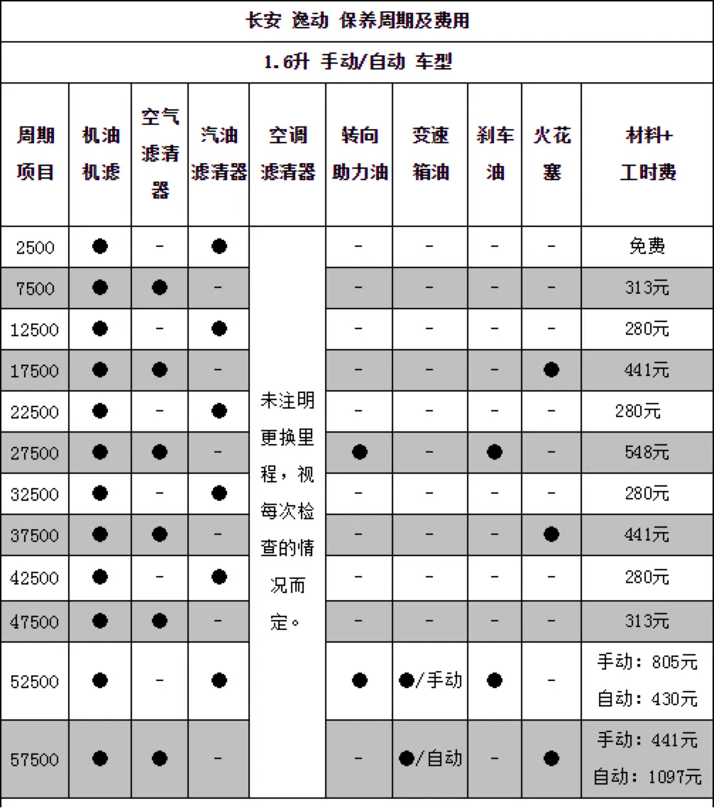 逸动养车成本分析，保养费用并不贵，油耗也不高插图2