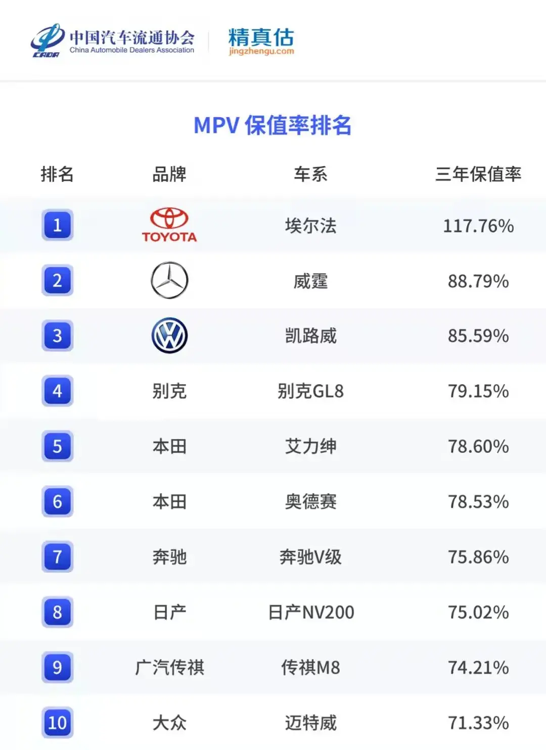 2021年度MPV保值率排行榜盘点 埃尔法夺冠 传祺M8入榜插图