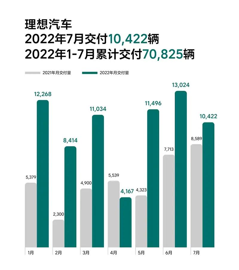 理想7月交付10422辆，同比增21.3%，第20万辆ONE已于常州下线插图