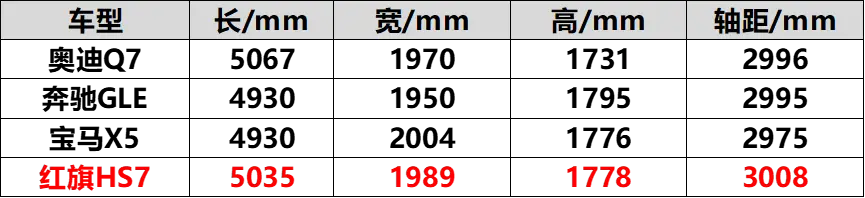 车长超5米，轴距超3米，2022款红旗HS7全面解析插图12