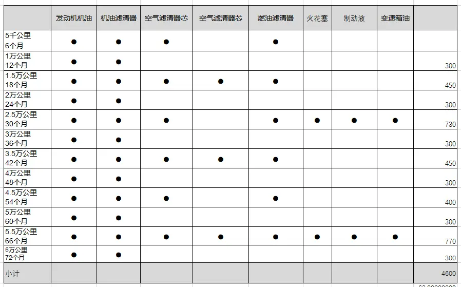 长城风骏5用车费用分析，农村青年买来创业合适吗插图4