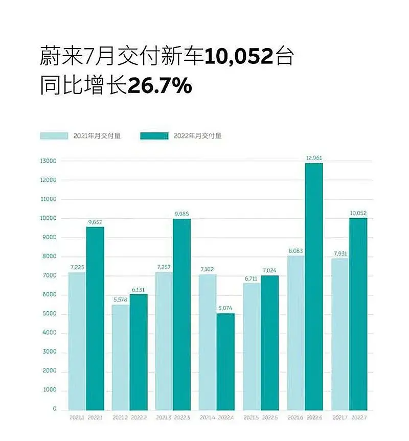 7月新势力销量排行：哪吒夺冠，小鹏第三，蔚来垫底！插图4