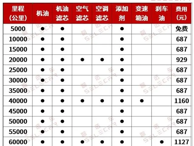 买车容易养车难，带你分析本田皓影用车成本插图1