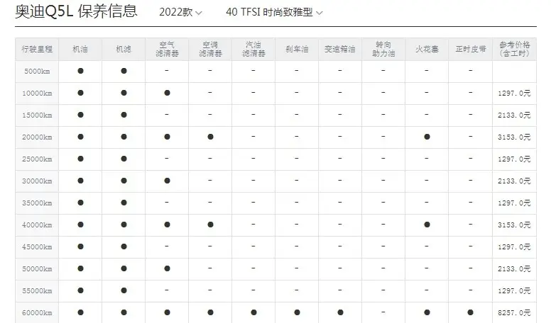 奥迪Q5L养车成本分析，月均2615元！来了解一下插图1