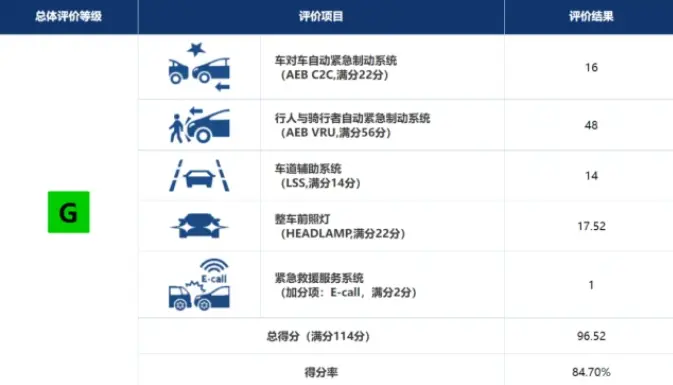 刷新安全记录 坦克300碰撞成绩出炉插图4