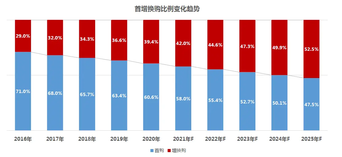 从增、换购的角度聊聊未来5年汽车消费结构变化趋势插图