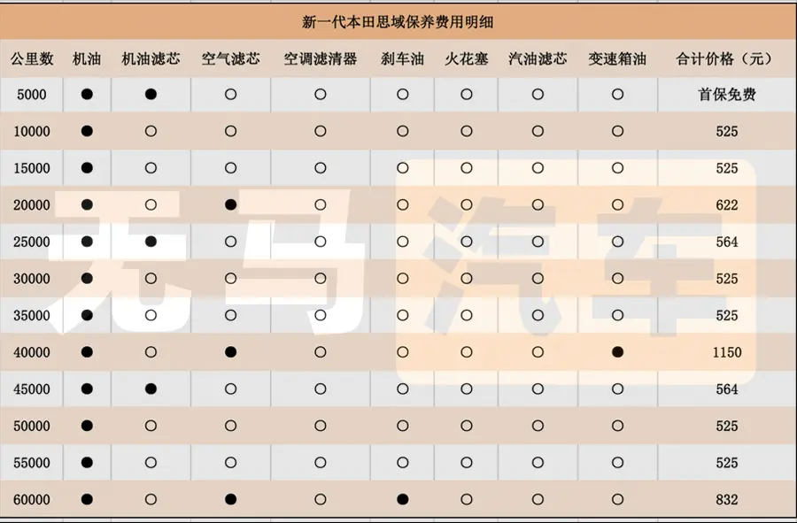 每个月需要1700元？新一代本田思域养车成本分析！插图2