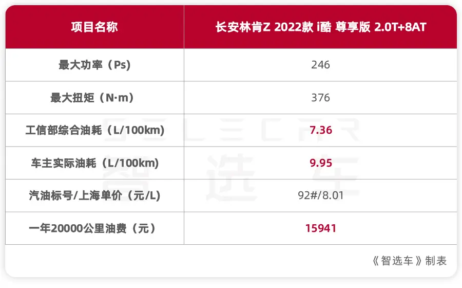 小保养1224元，和BBA同一水平，长安林肯Z购车_养车成本分析插图12