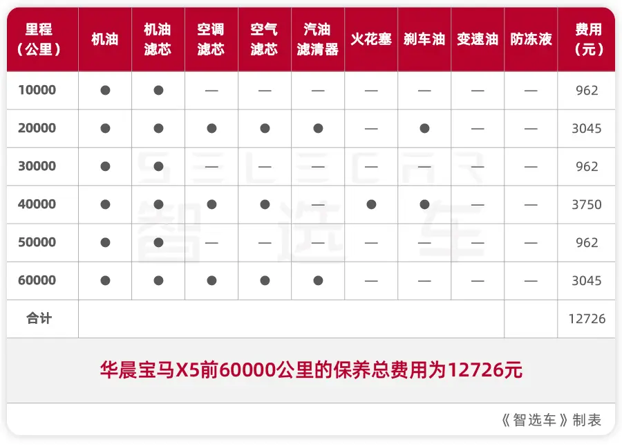 60.5万起售，国产宝马X5后期养护成本贵不贵？月薪2万能买吗？插图8