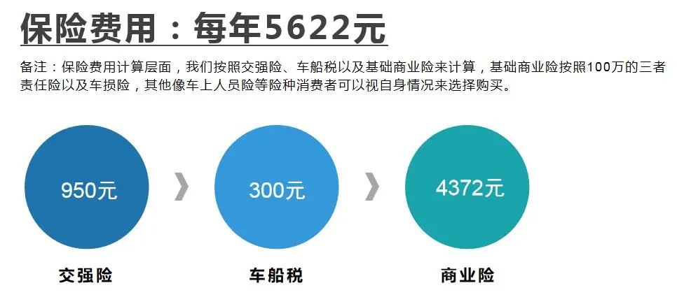 【邦你养车】每月用车花费684元，比亚迪海豹用车成本分析插图5