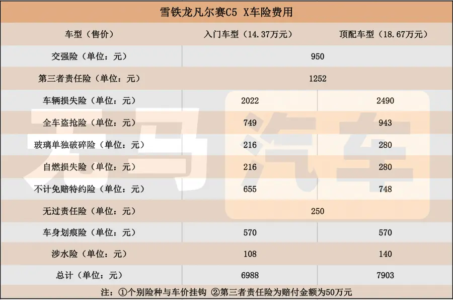 每个月需要1700元？雪铁龙凡尔赛C5 X养车成本分析！插图4