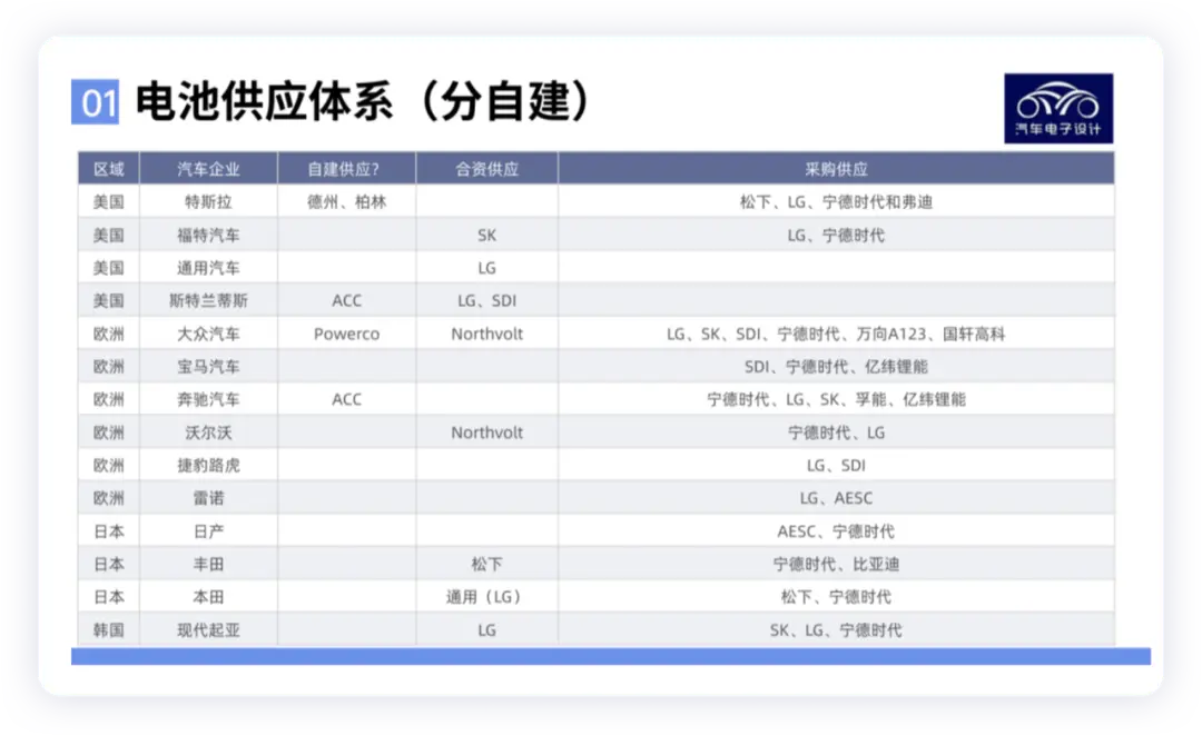 从福特的电池供应来看全球区域的电池采购插图8