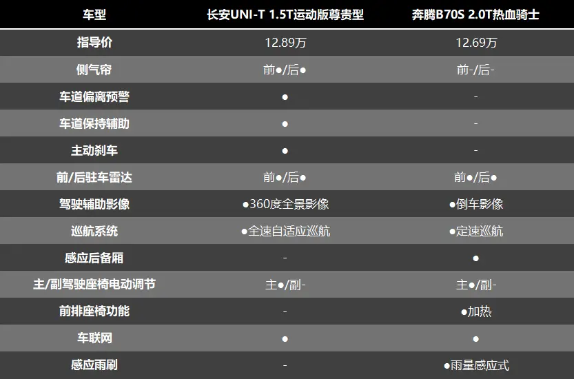 13万预算，长安UNI-T和奔腾B70S谁更值得买？插图8